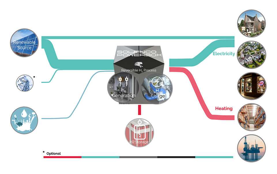 Schema funzionamento Solenco Powerbox